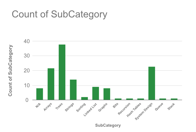 Amazon-Data-Structure-Graph