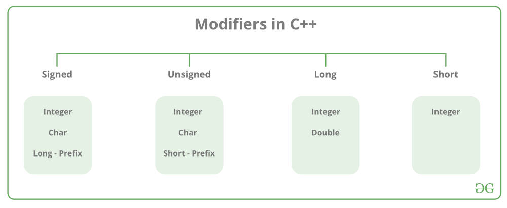 C++ Modifier Types