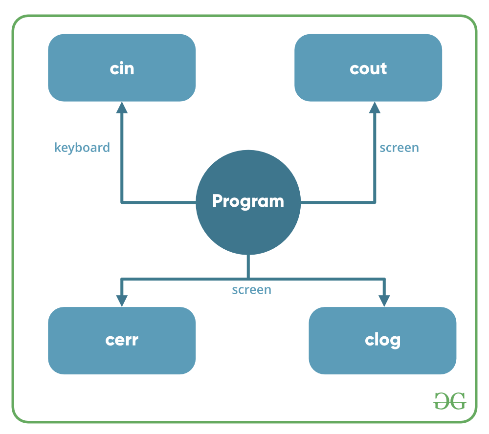  تعلم لغة البرمجة ++C... مقال 4_طرق الادخال و الاخراج الاساسية C++ Basic Input/Output C-basic-input-output