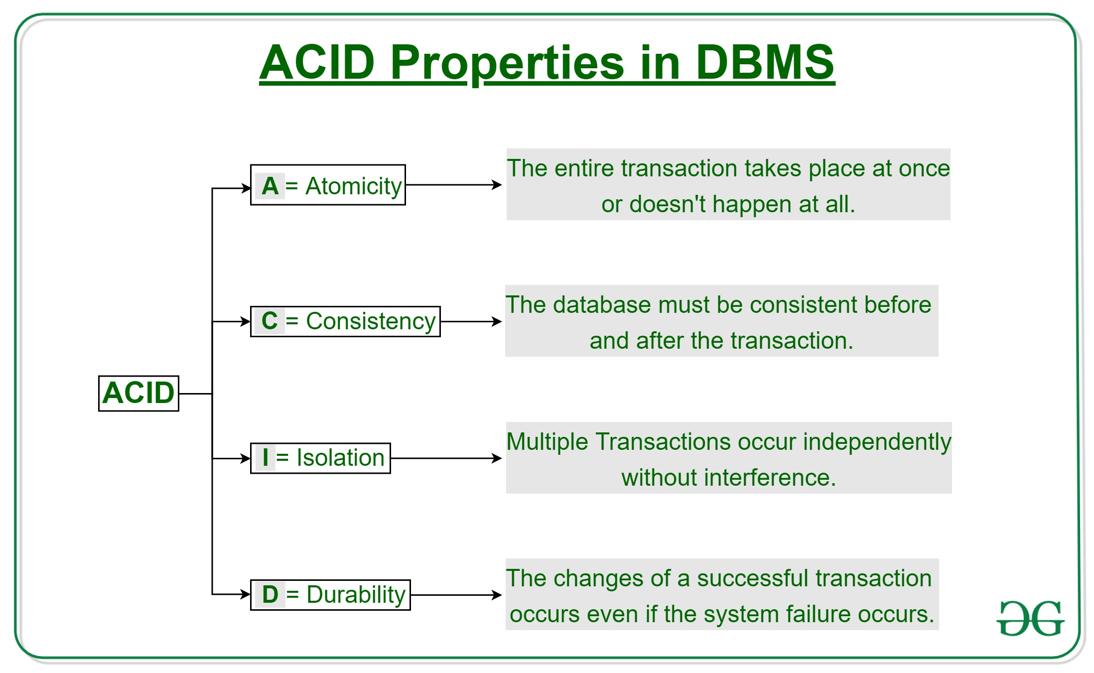 acids and bases properties