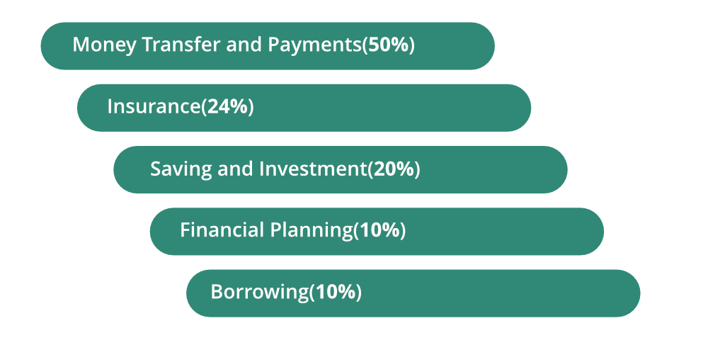 FinTech-Categories-Ranked-By-Adoption-Rate