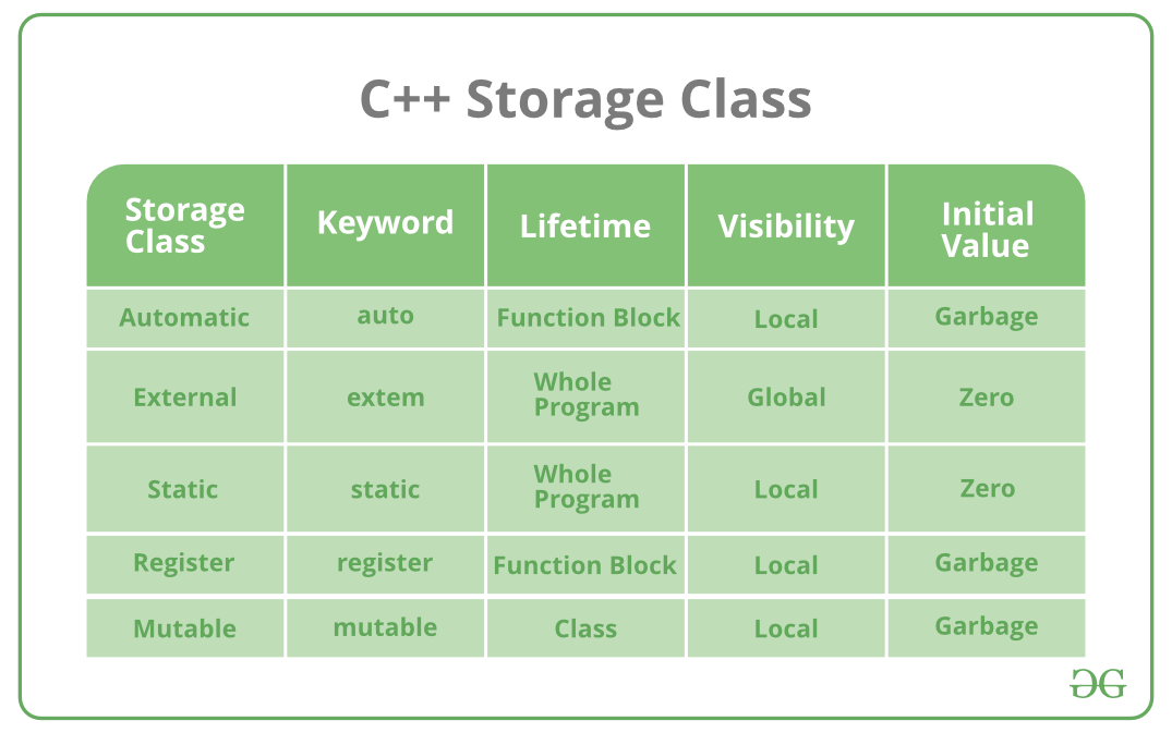 Storage Classes In C With Examples GeeksforGeeks
