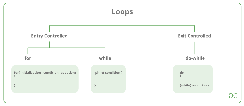 Types of Loops