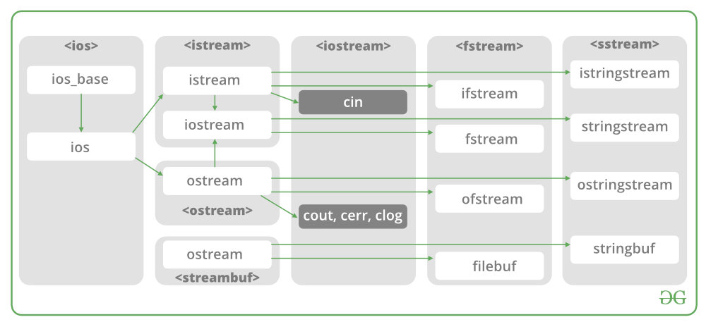 Std iostream c