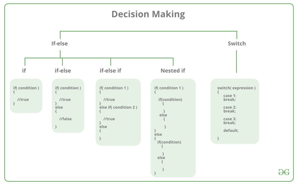 Conditional Statements In C C Programming Edusera Hot Sex Picture 6853