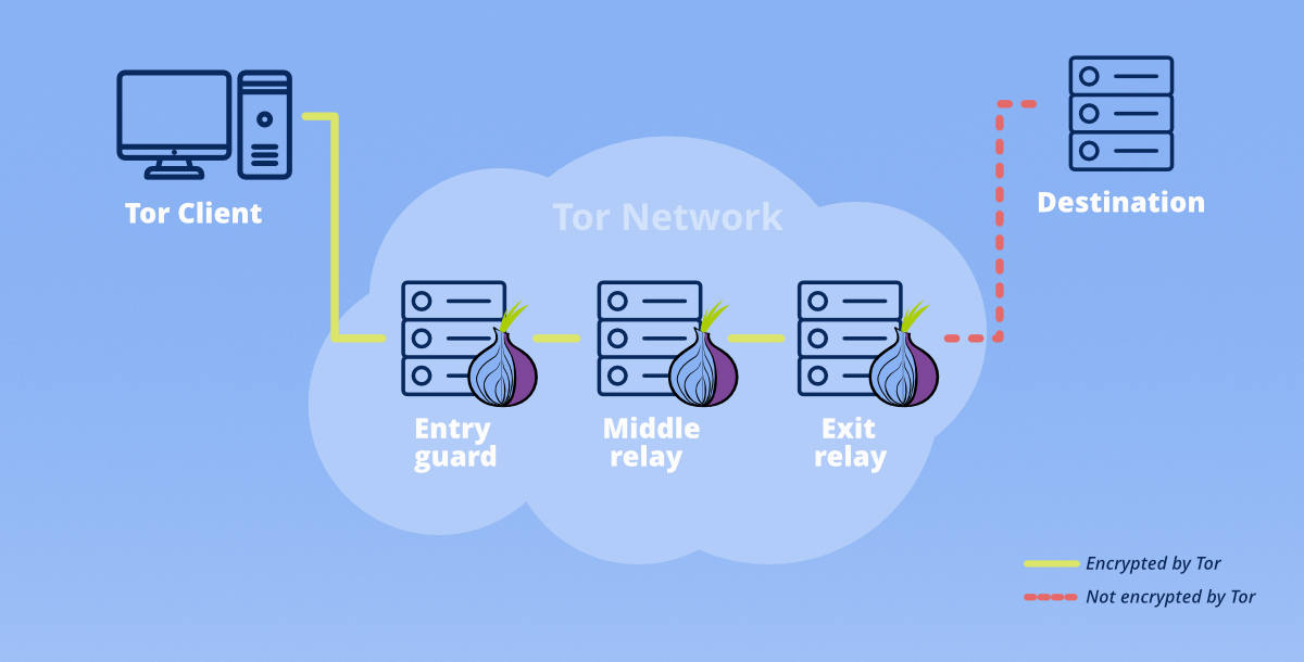 How Tor Works Infographic How Tor Works Infographic