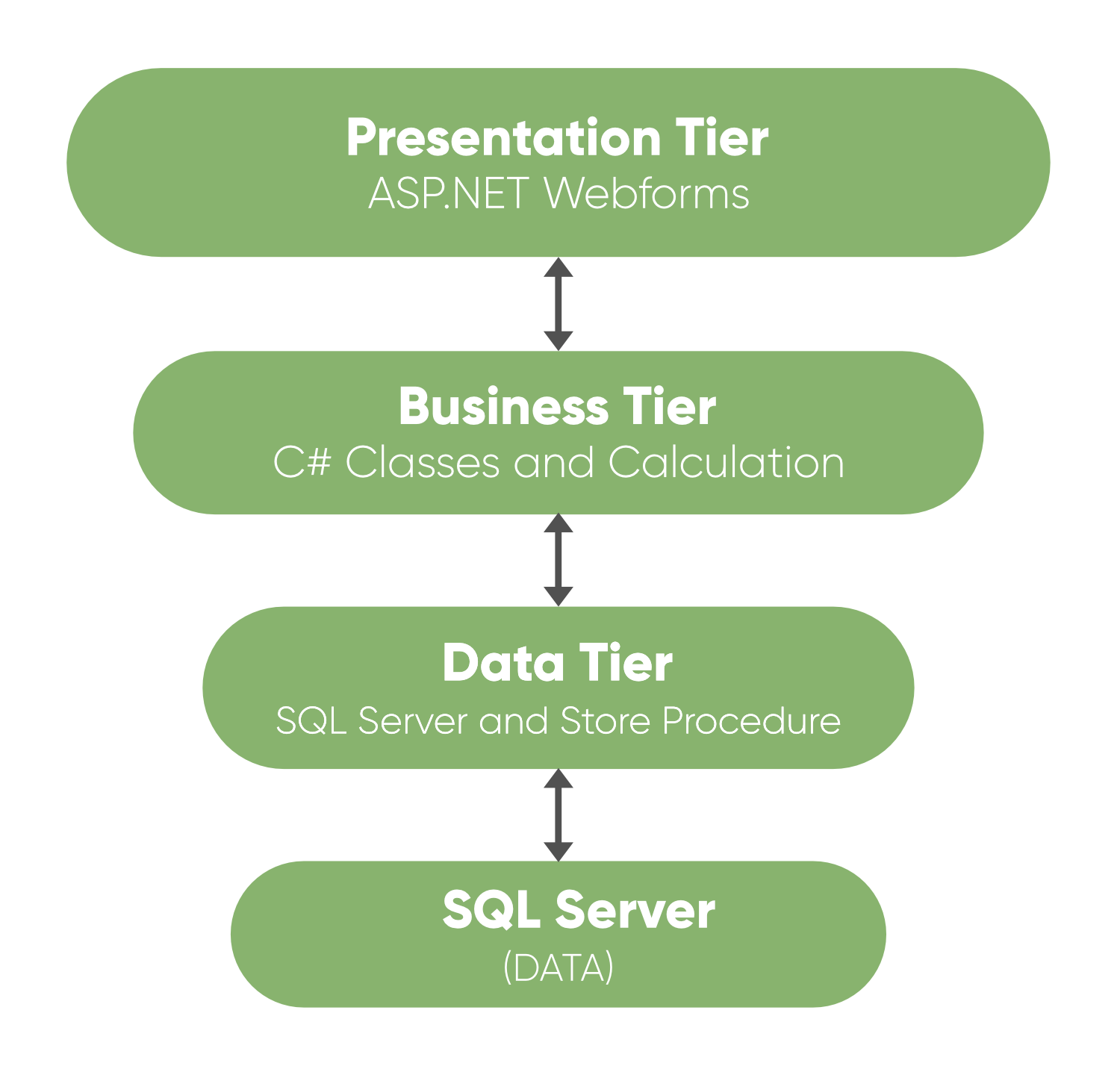 presentation layer data architecture