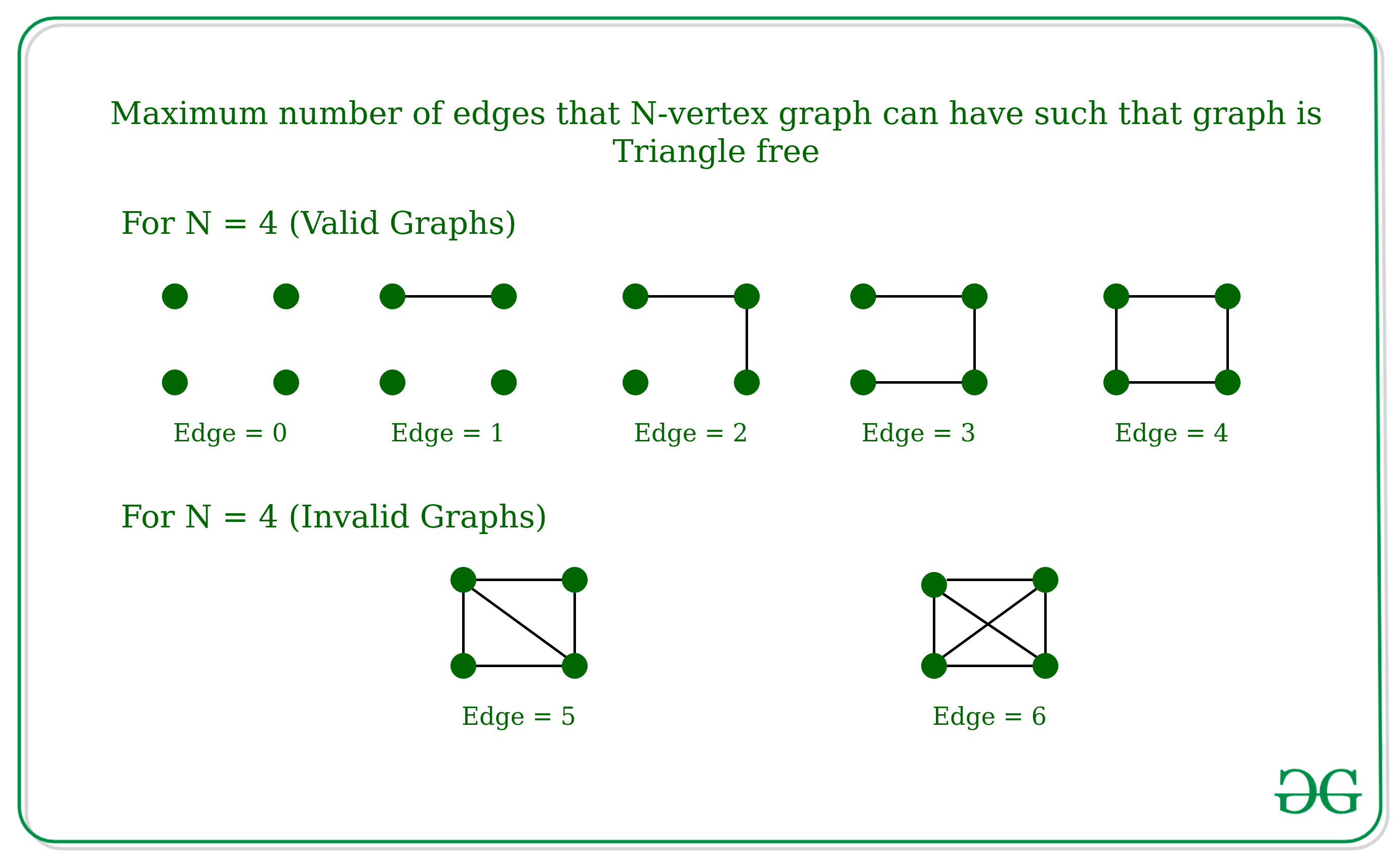 Maximum Number Of Edges That N Vertex Graph Can Have Such That Graph Is Triangle Free Mantel S Theorem Geeksforgeeks