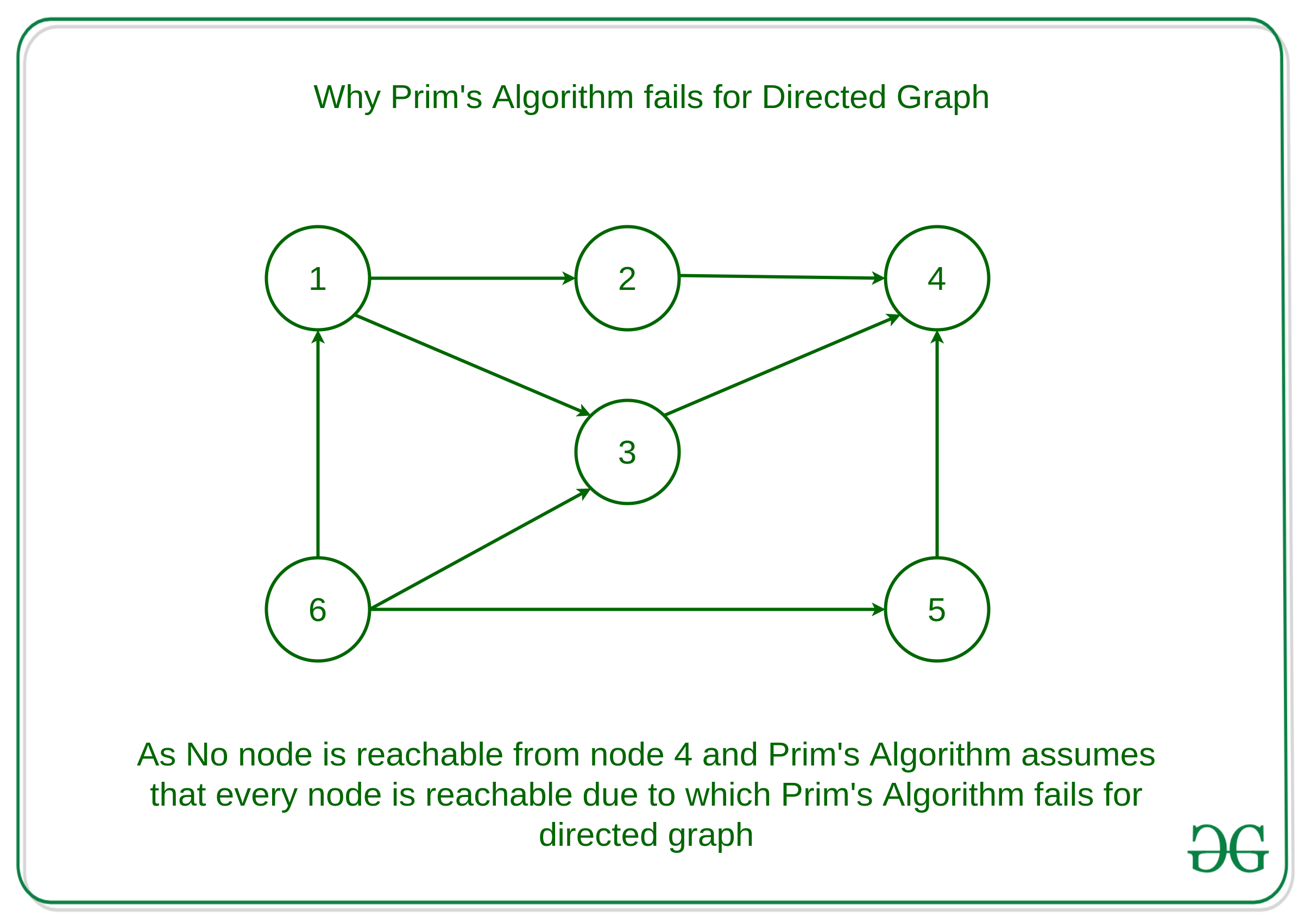 Why Prim&rsquo;s and Kruskal&rsquo;s MST algorithm fails for Directed Graph 