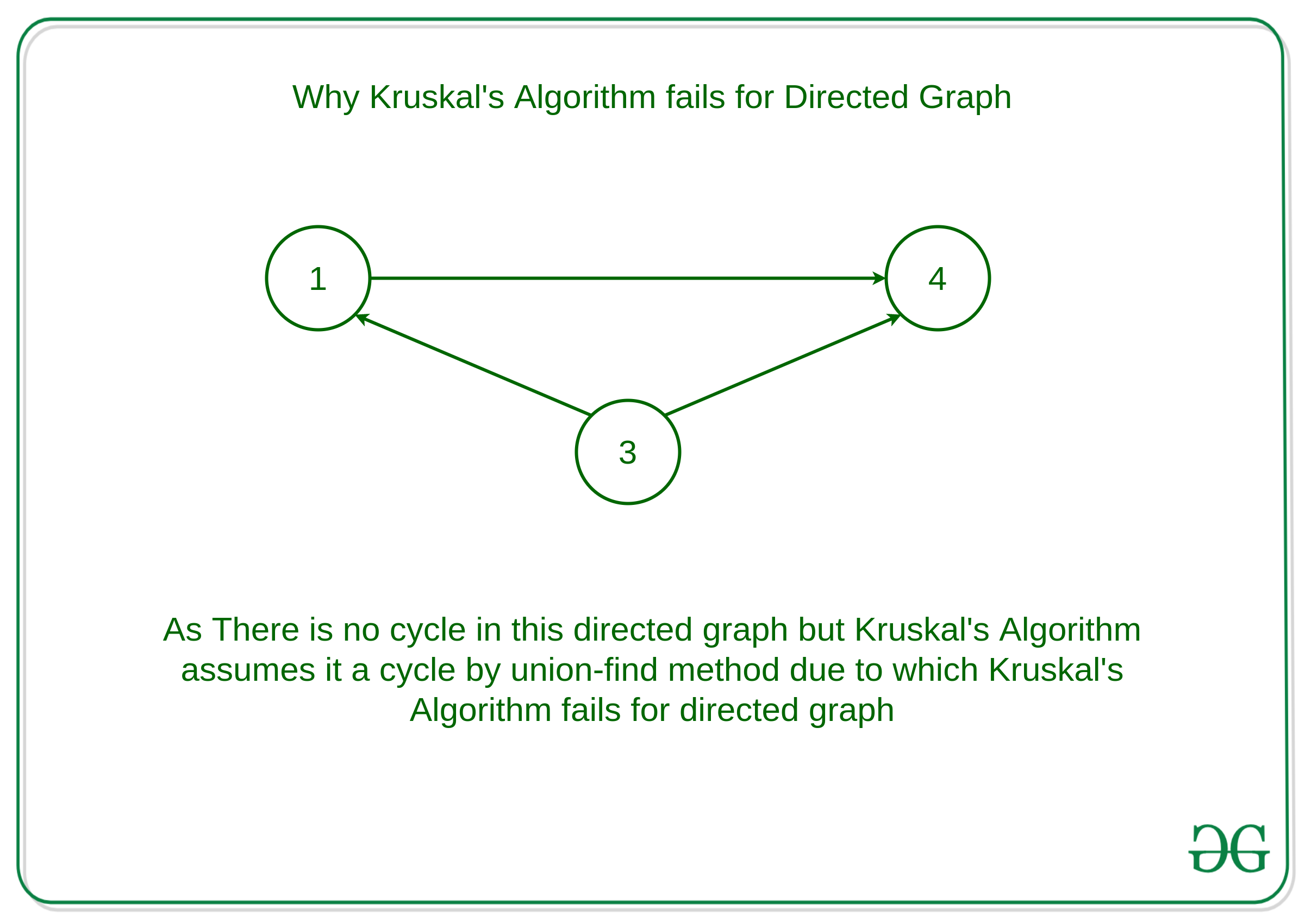 Why Prim&rsquo;s and Kruskal&rsquo;s MST algorithm fails for Directed Graph 