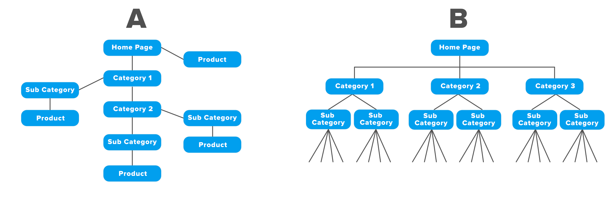 Establish-an-Easy-Site-Architecture-For-a-Ecommerce-Website