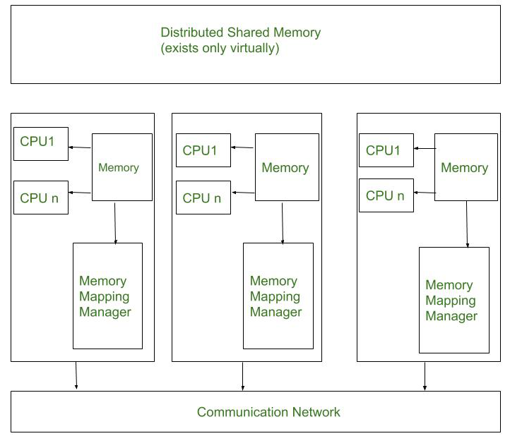 Shared memory. Архитектура распределенной разделяемой памяти.