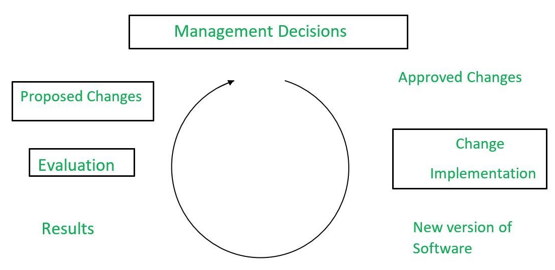 cocomo model diagram