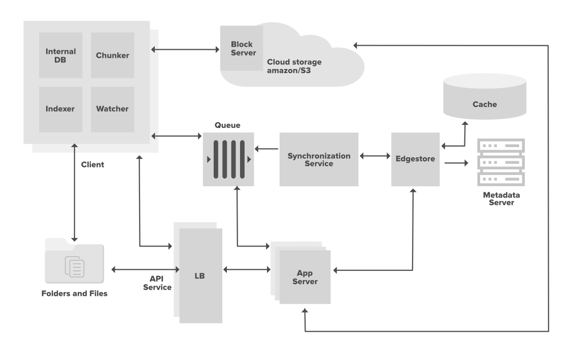 Сервер git. Облачные решения dropbox схема. System Design Interview. File System Design.