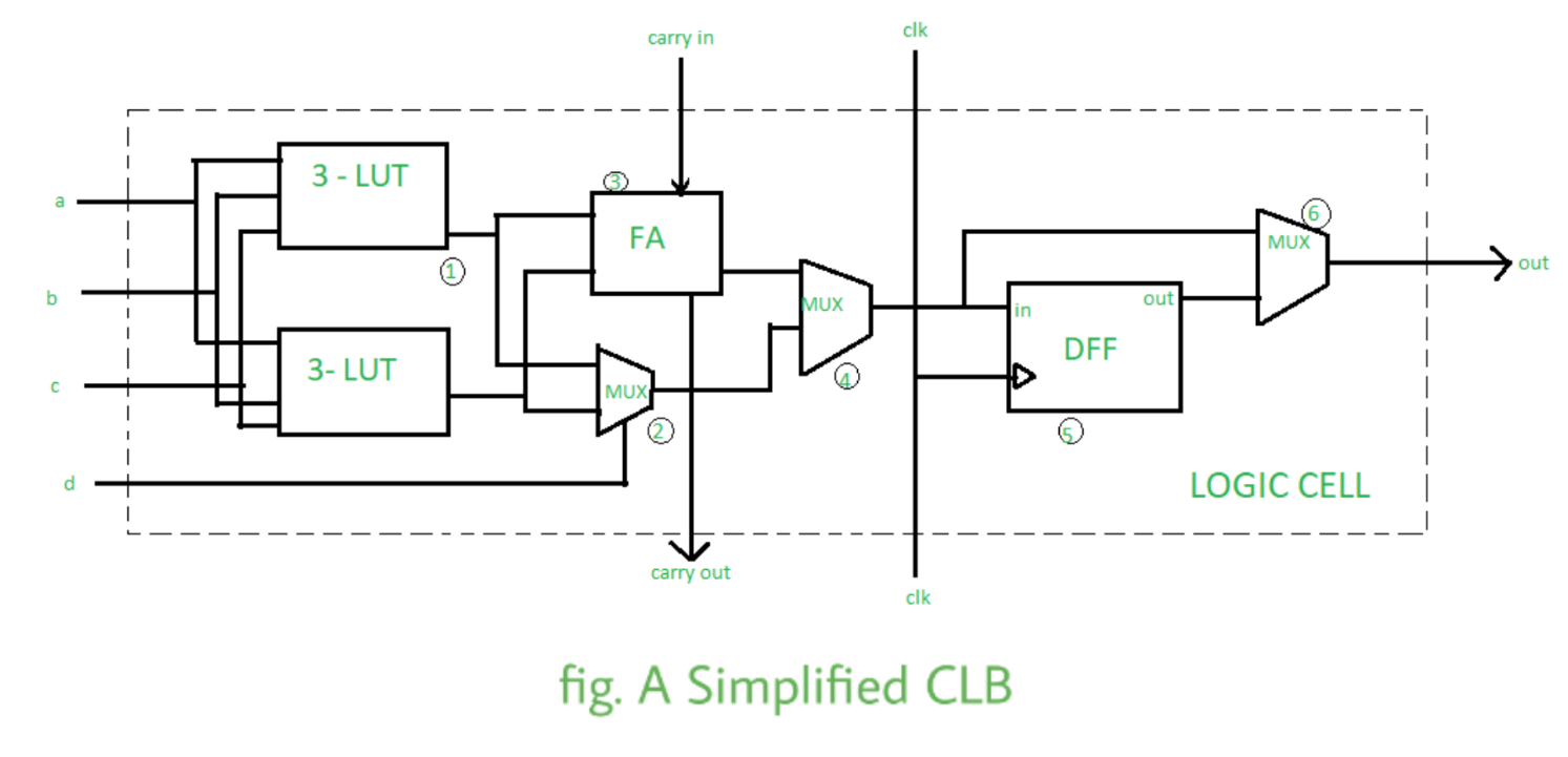 Difference Between Fpga And Microcontroller Geeksforgeeks 3590