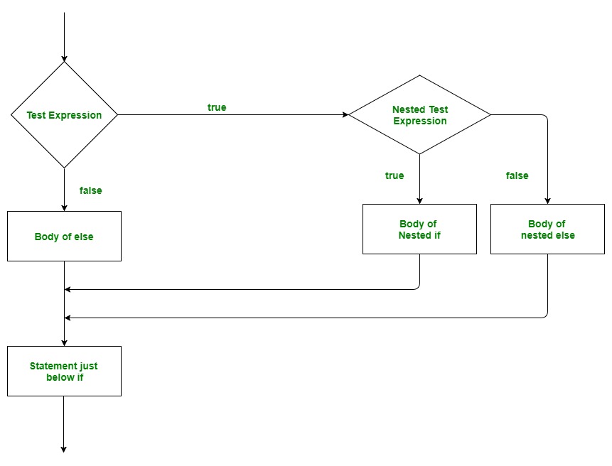 Flowchart of Python Nested if statement