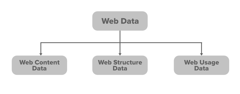 Types of Web Data