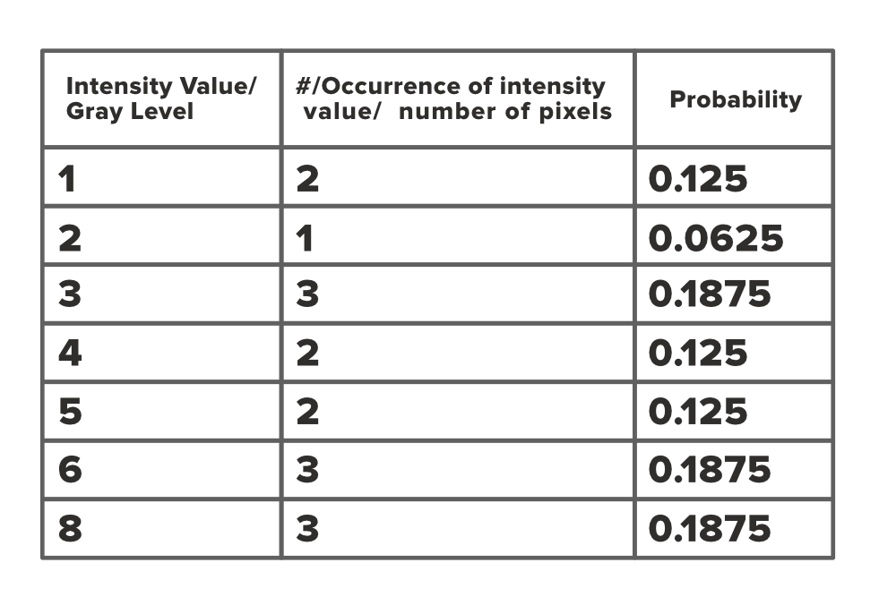 probability-of-each-intensity-level