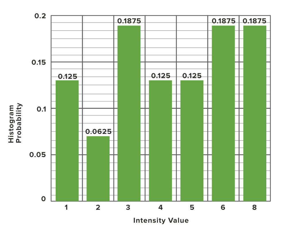 histogram-graph-for-the-each-pixel-and-corresponding-occurence-probability