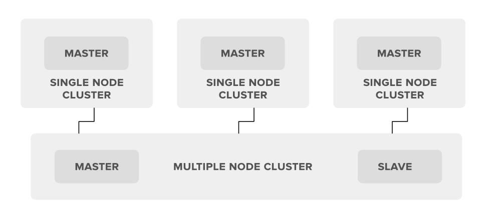 Multiple-Node-Hadoop-Cluster