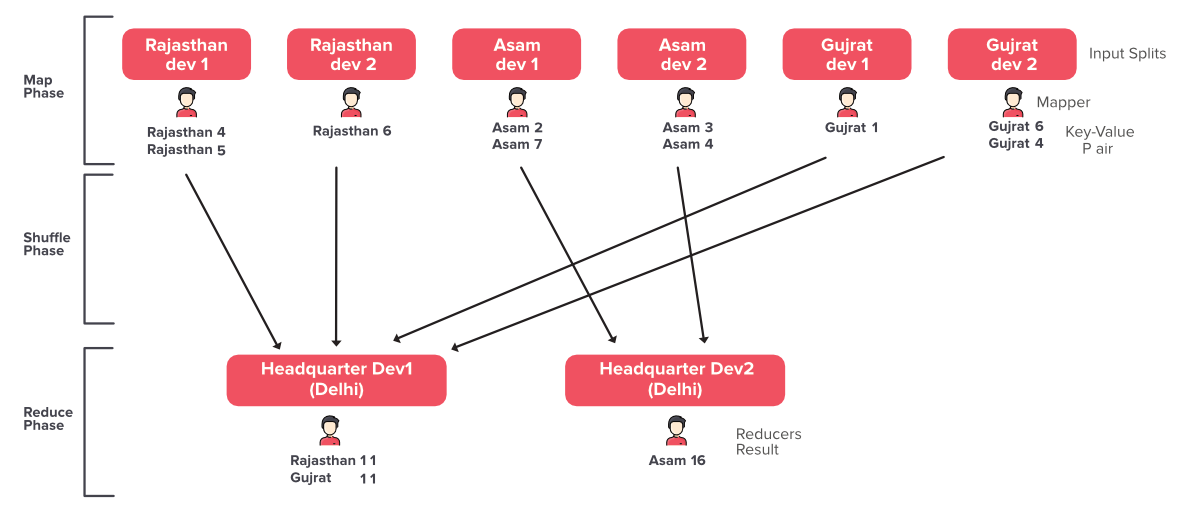 population-distribution-example-for-showing-phases-in-mapreduce