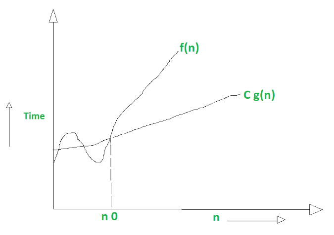 Graphical example for Big Omega (Ω)