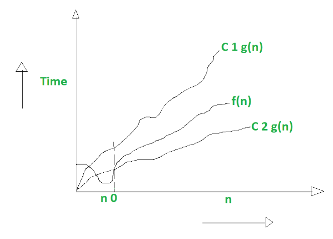 Difference between Big O vs Big Theta vs Big Omega Notations