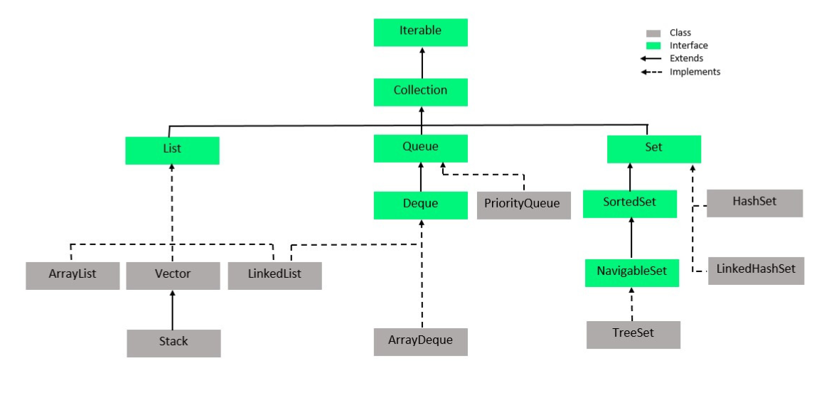 Что такое collection framework