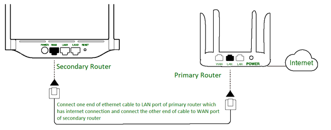 how to connect lan