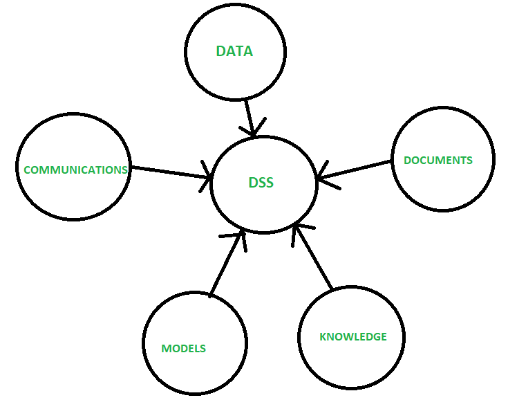 Difference between DSS and Expert System - GeeksforGeeks