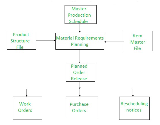 erp or mrp systems