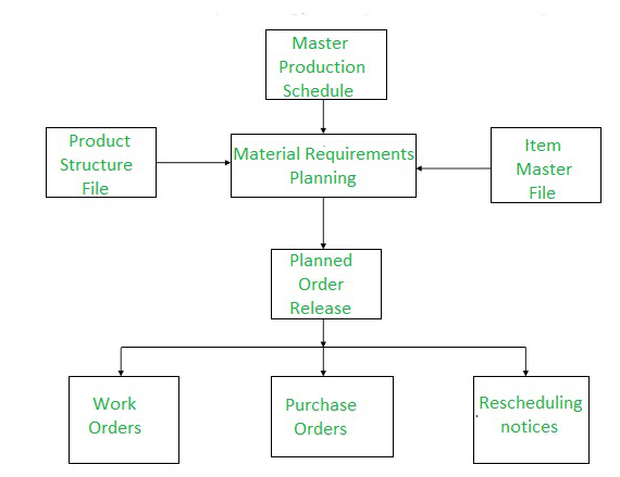 Difference between MRP and MRP II - GeeksforGeeks (2024)