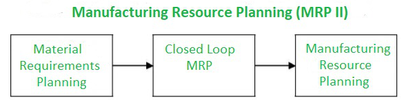 Difference Between Mrp And Mrp Ii Geeksforgeeks