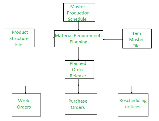 Difference Between Mrp And Mrp Ii Geeksforgeeks