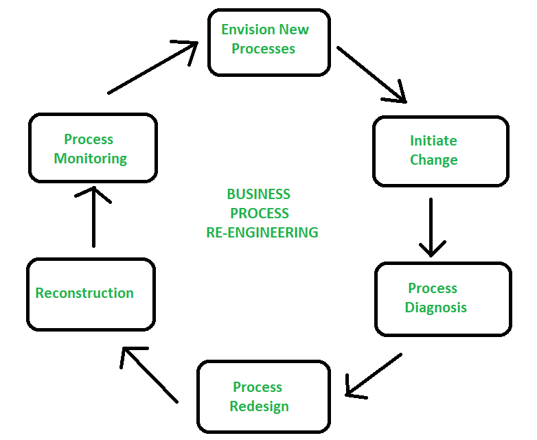 business process modeling software development