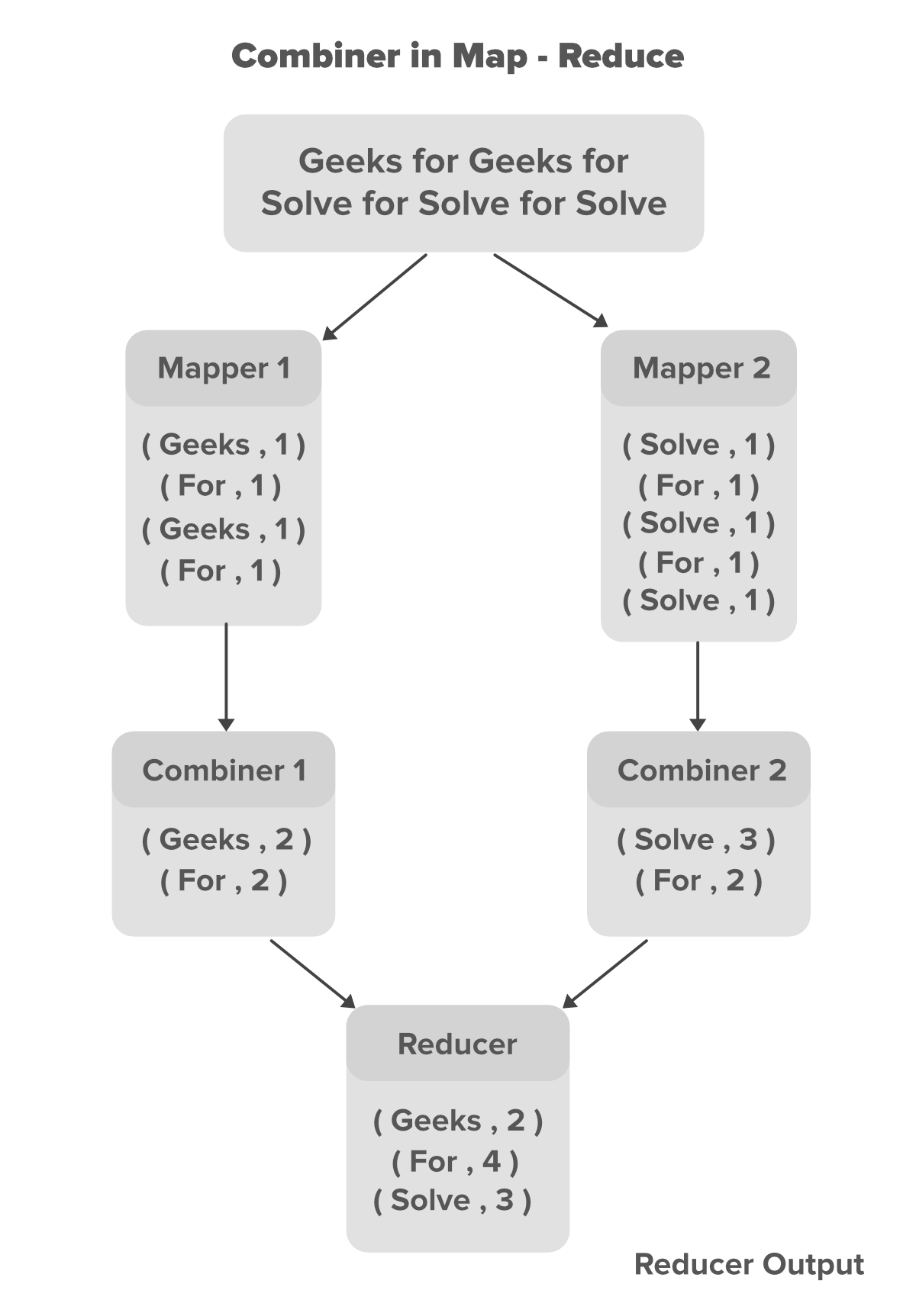 MapReduce-Combiners