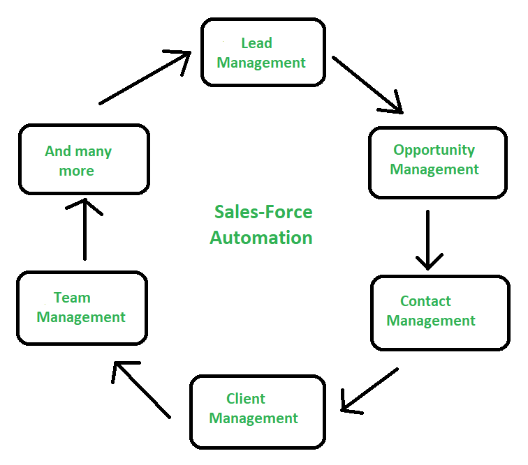 sales-force-automation-geeksforgeeks