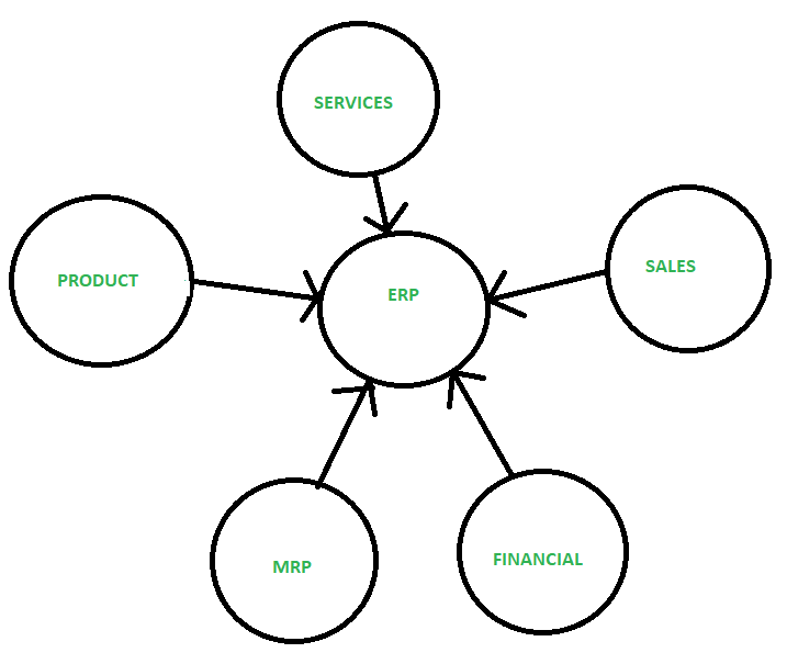 ERP Implementation Life-Cycle - GeeksforGeeks