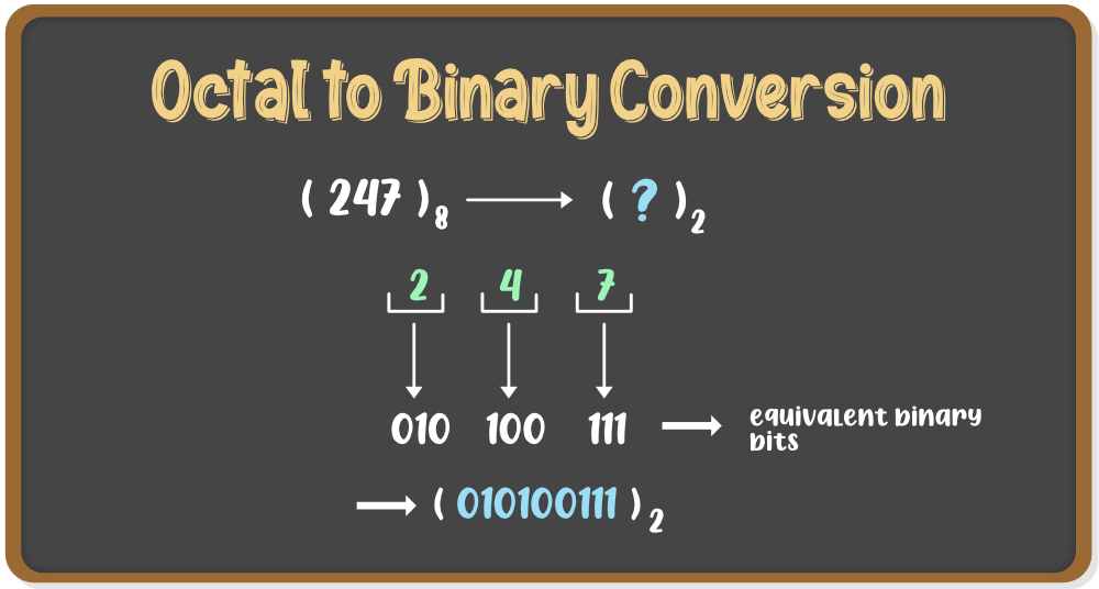 Octal to Binary Conversion