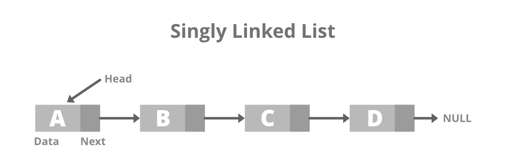 Visual representation of singly linked list - Source: geeksforgeeks.org