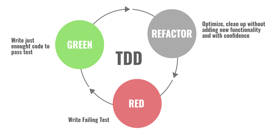 7 Code Refactoring Techniques in Software Engineering - GeeksforGeeks