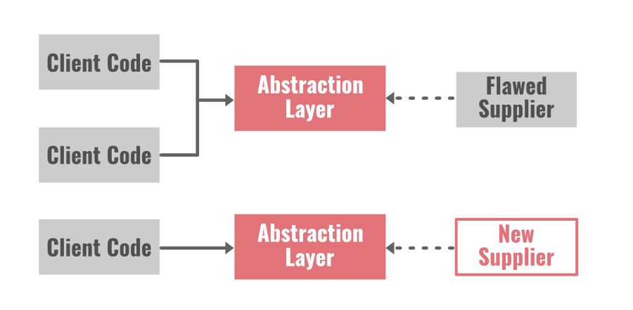 Refactoring-By-Abstraction