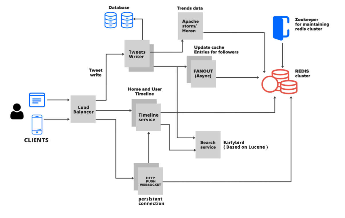 Day 5 of System Design Case Studies Series : Design Messenger App