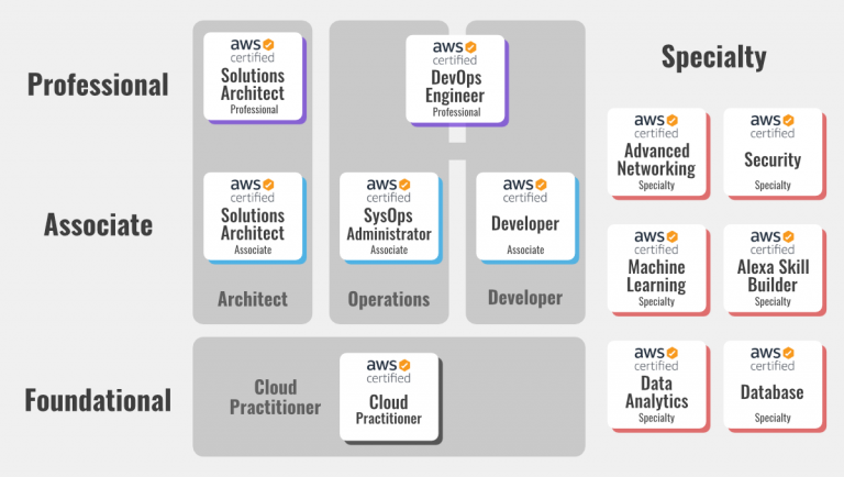 AWS-Developer Testengine