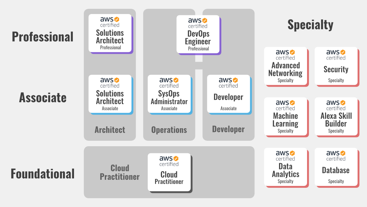 AWS Certification Path Levels Exam Cost GeeksforGeeks