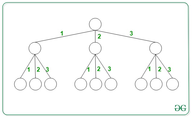 Print N-ary tree graphically - GeeksforGeeks