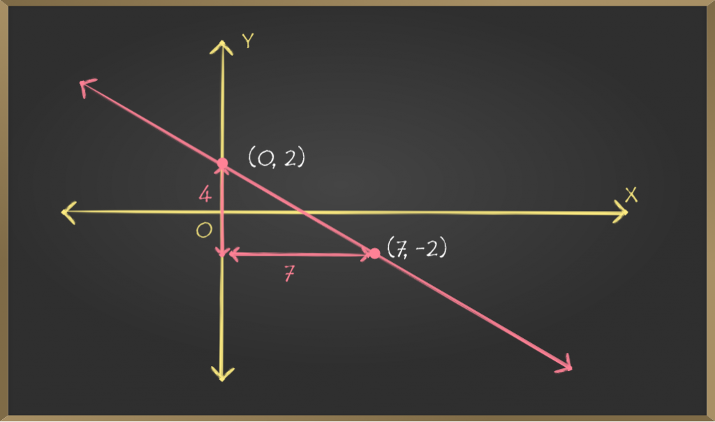 Graphing slope-intercept equations - Straight Lines