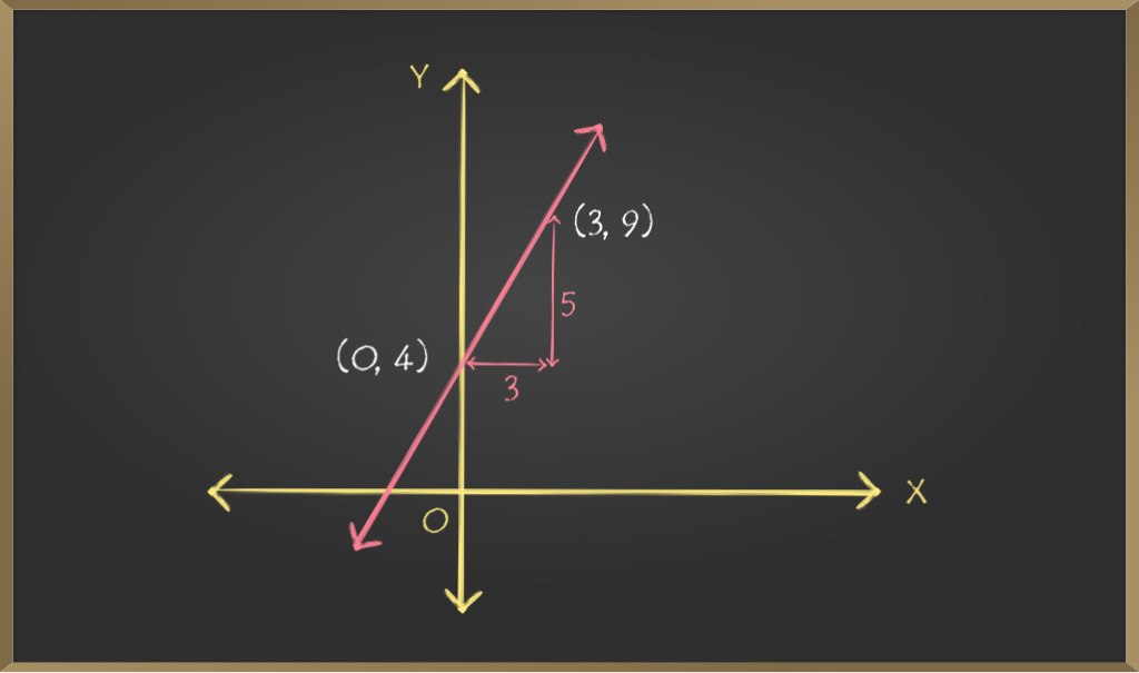 Images-For-School-Learning-Article-Straight-Line-Graphing-Slope-intercept-equations-4