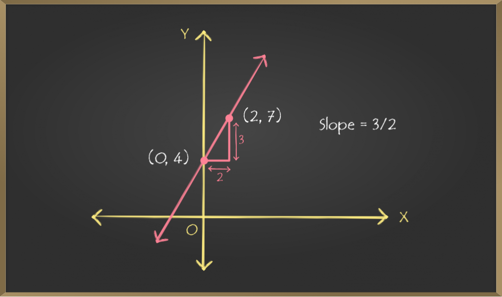 Graphing slope-intercept equations - Straight Lines | Class 11 Maths