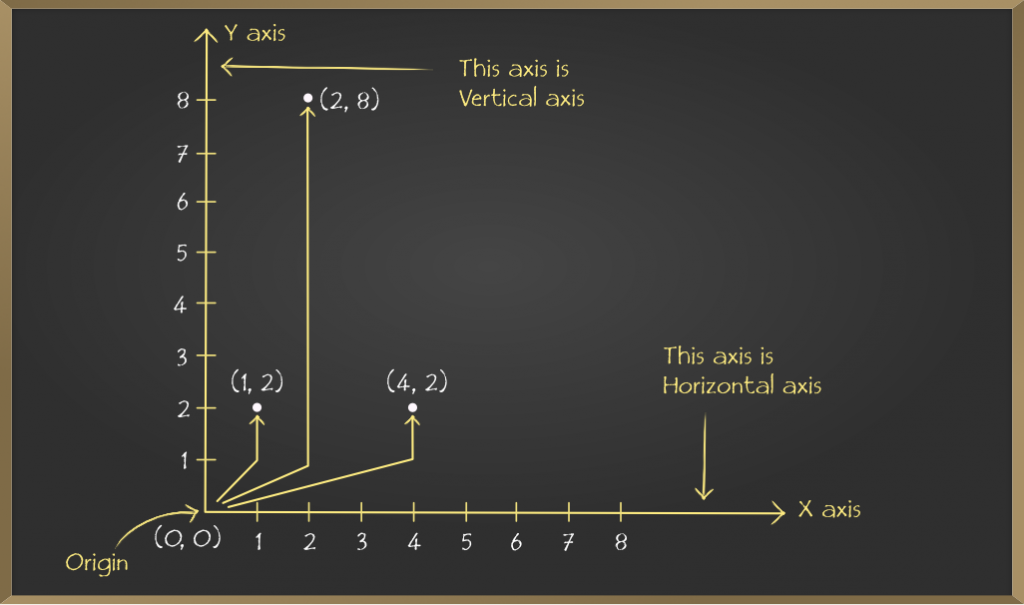 Sample Problems on Linear Graphs